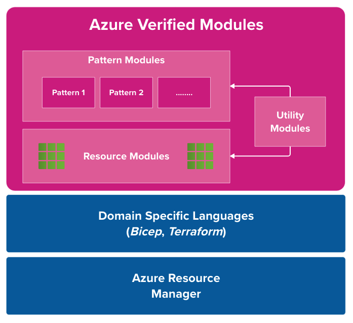 Azure Verified Modules