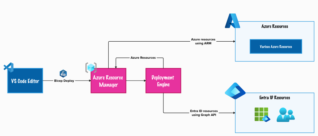 Bicep Snapshot Param