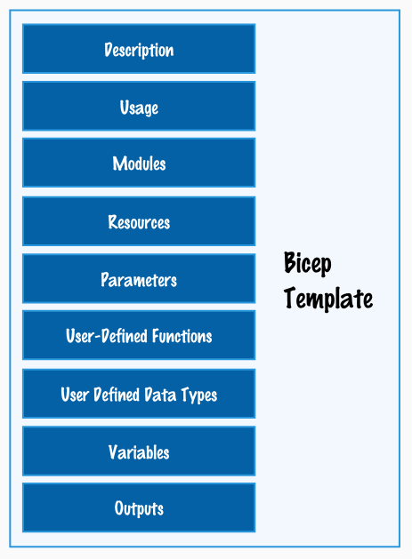 Bicep Docs Structure
