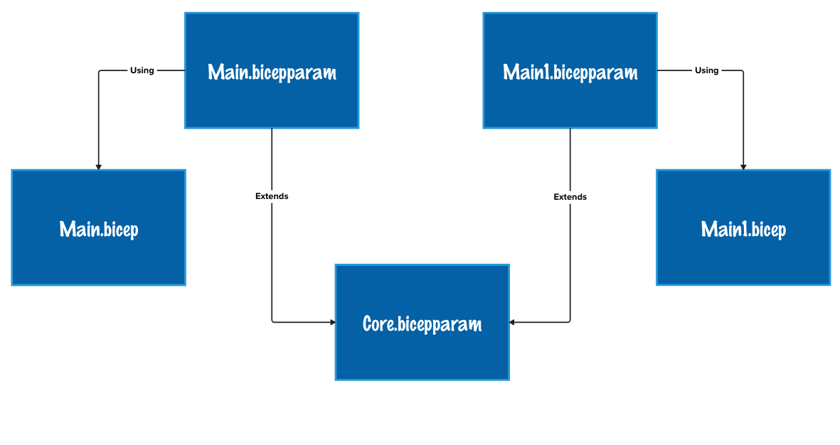 Bicep Extendable Params
