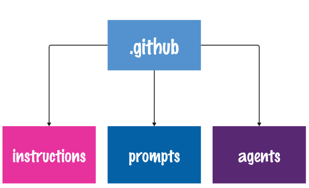 GitHub Copilot Folders