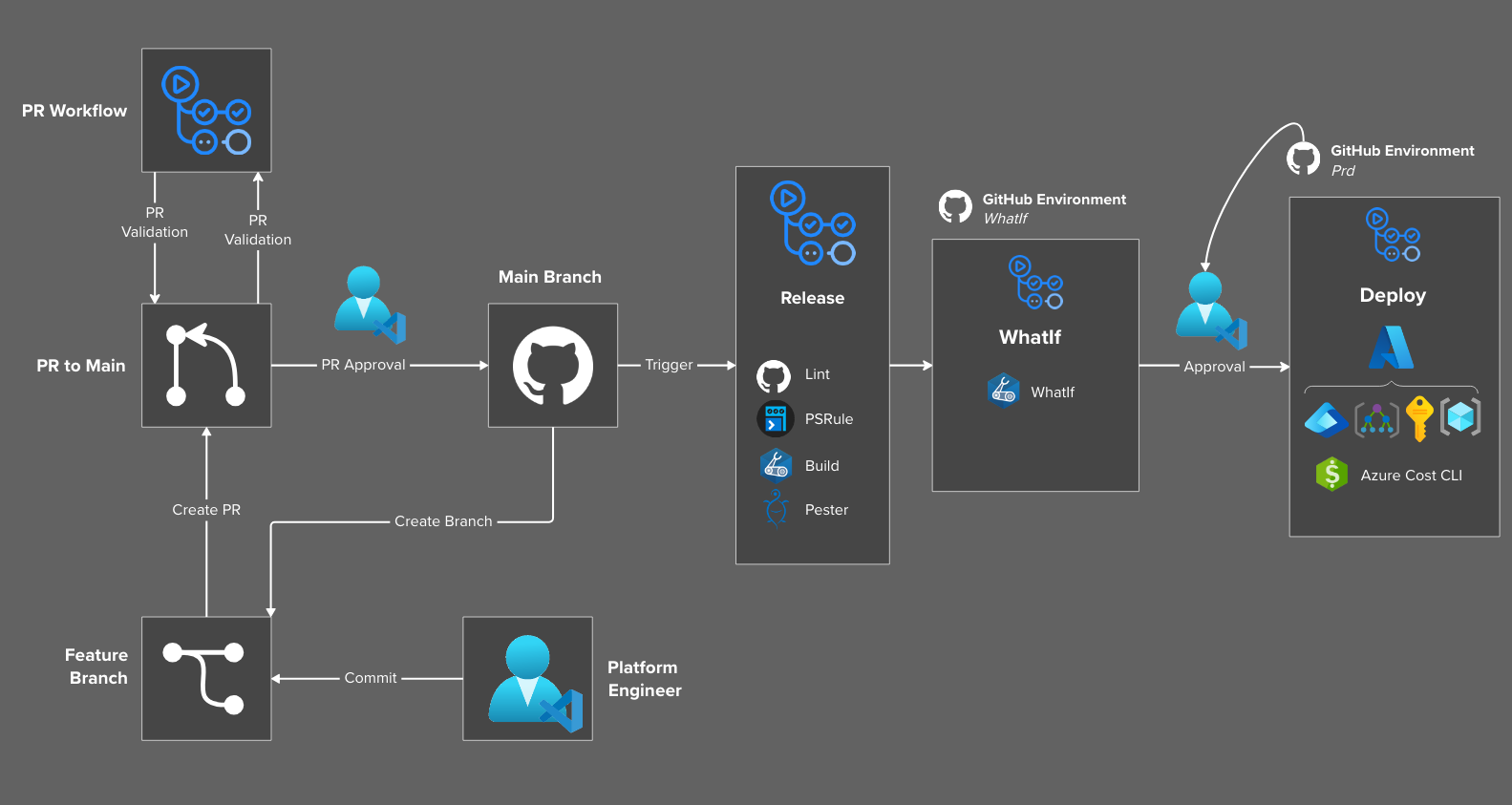 GitHub Action End to End