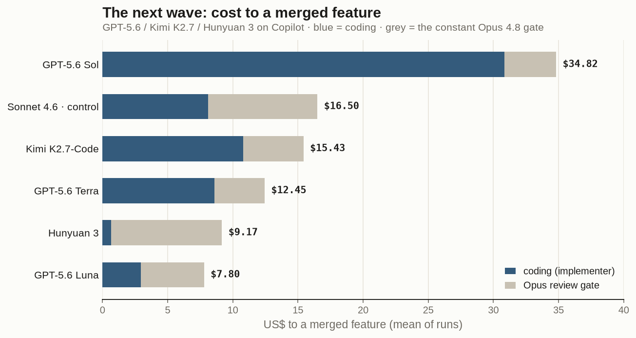 The next wave of models, cost to the same merged feature on Copilot, split into coding and the constant Opus gate. Sol's bar is almost all coding; Hunyuan's is almost all gate.