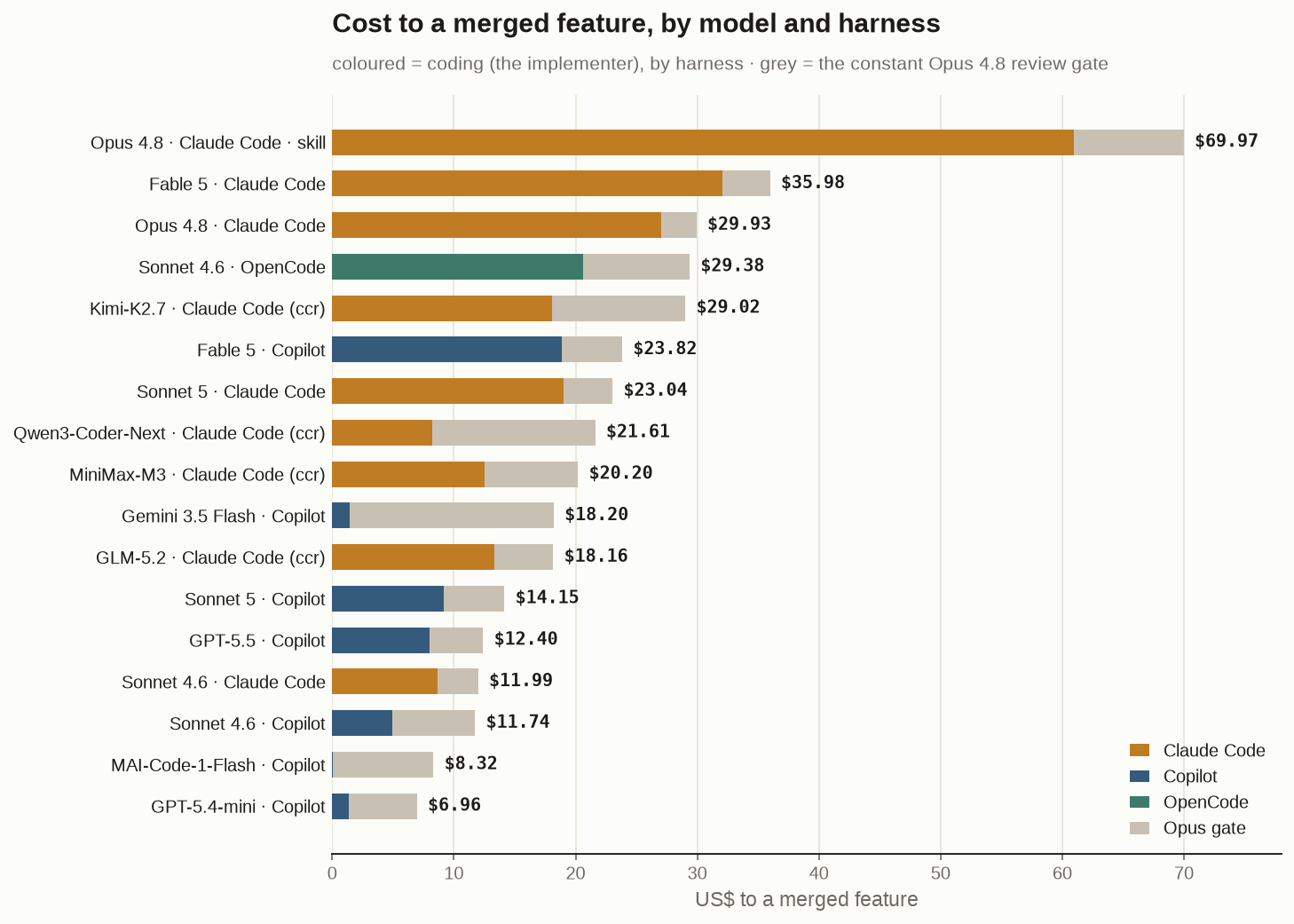 Cost to a merged feature by model and harness, each bar split into coding cost (coloured by harness) and the constant Opus 4.8 review gate (grey). The same feature ranges from about $7 to about $70.