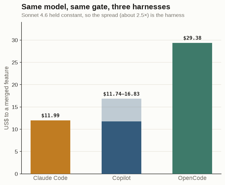 The same model on different harnesses: the cost to merge one feature moves by roughly 2.5× with the command-line tool alone, model and gate held constant.