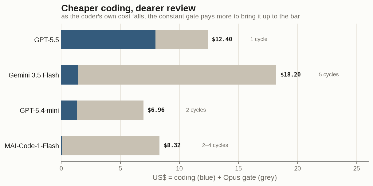 As the coder gets cheaper, cost shifts off the coder and onto the Opus gate: the cheapest model produces one of the dearer merged features.
