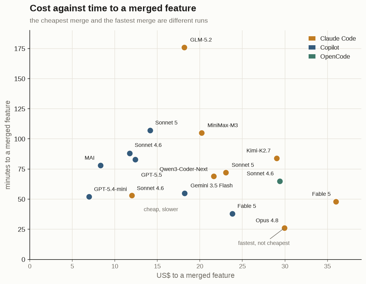 Cost against time to a merged feature: the cheapest merge and the fastest merge are different runs.