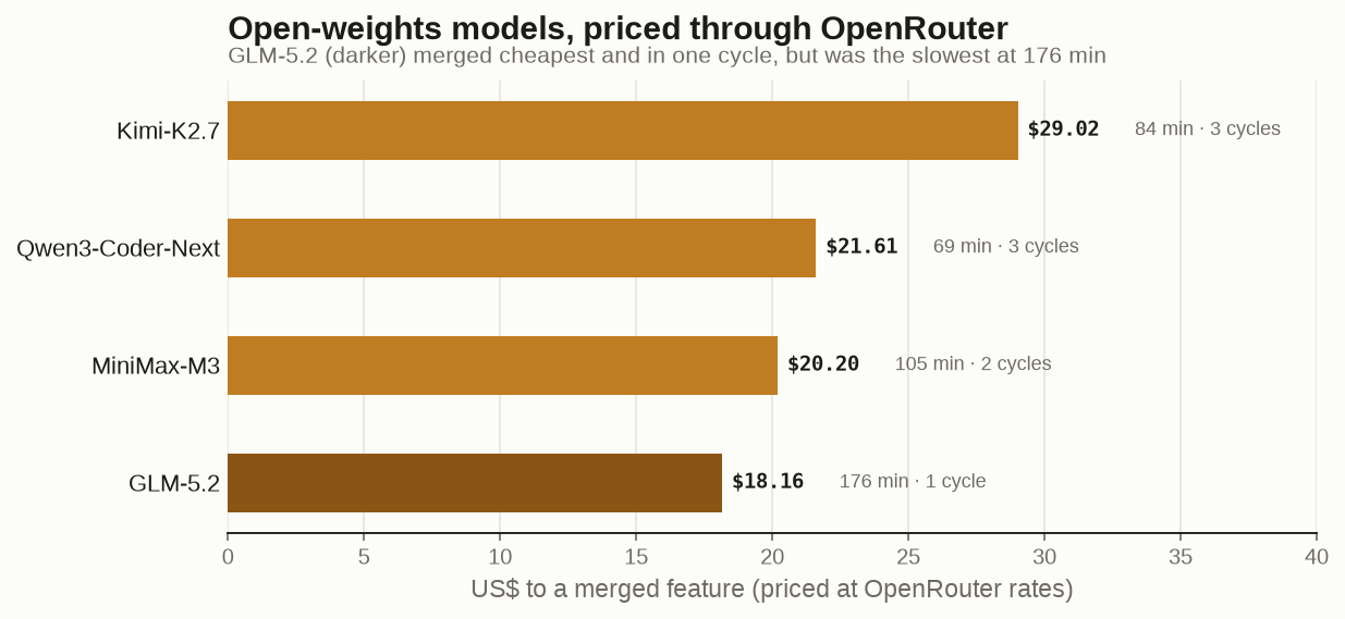 Open-weight models rented through OpenRouter: cost to merge is already in the commercial mid-tier range, but they cluster at the slow end of the clock (69 to 176 minutes).