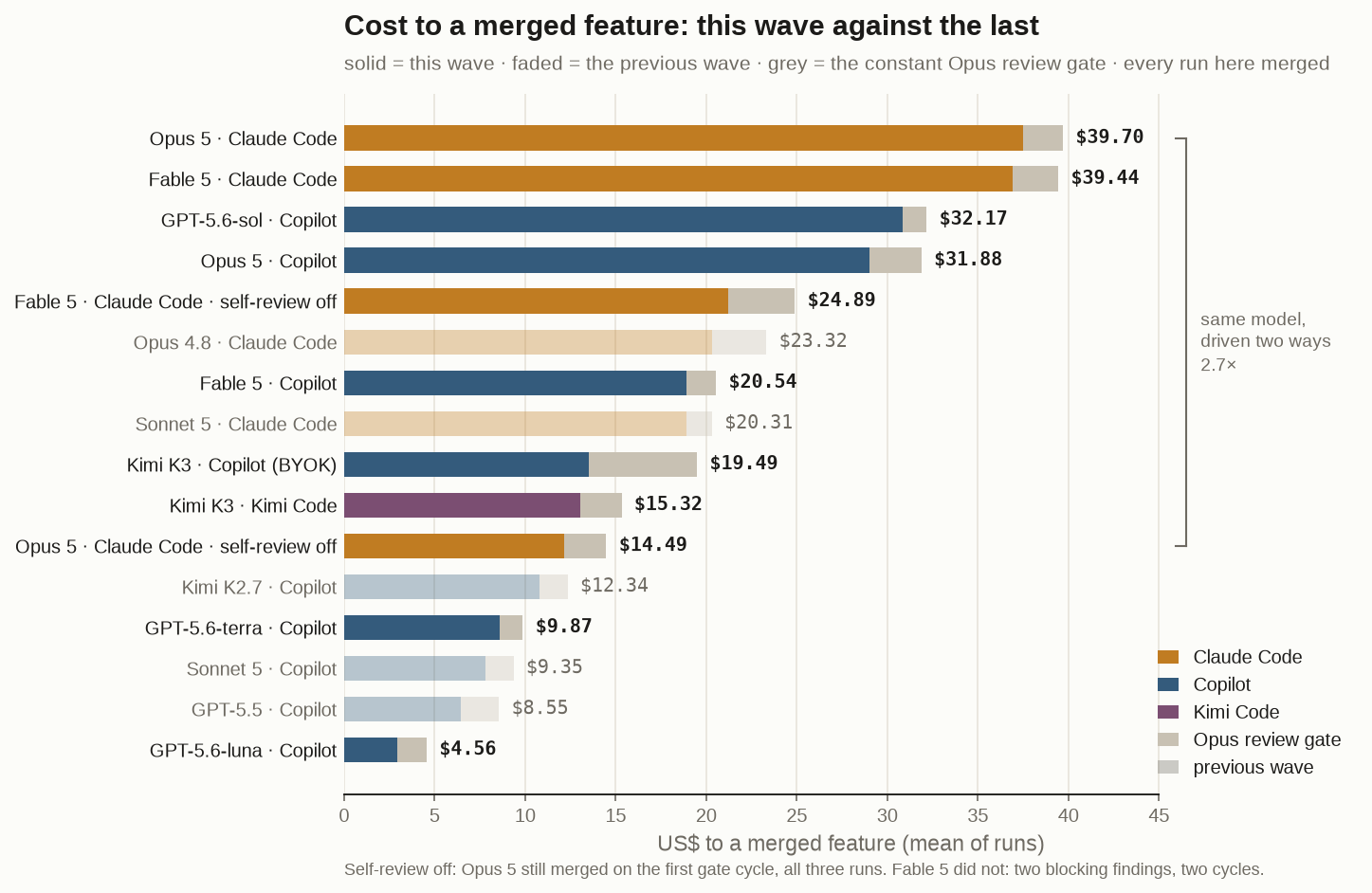 Cost to a merged feature for the current wave of models, with a selected set from the previous wave faded behind them. Each bar splits into coding cost, coloured by harness, and the constant Opus review gate in grey. Opus 5 on Claude Code appears twice: $39.70 with its internal self-review running, and $14.49 with that pass turned off, which is below both Opus 4.8 and Sonnet 5. Fable 5 appears twice for the same reason, $39.44 and $24.89, but its unreviewed run needed two gate cycles where Opus 5 needed one. Kimi K3 appears under two harnesses, $19.49 on Copilot and $15.32 on Kimi Code. Every run plotted merged.
