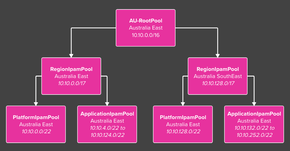 Azure Virtual Network Manager - IPAM Overview