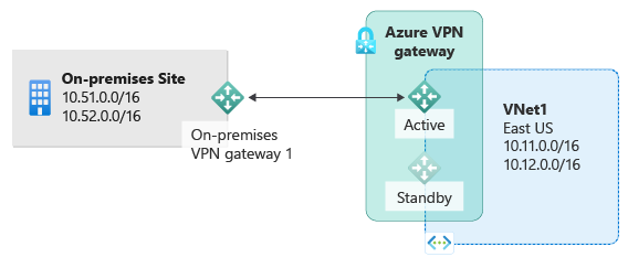 Active / Standby
