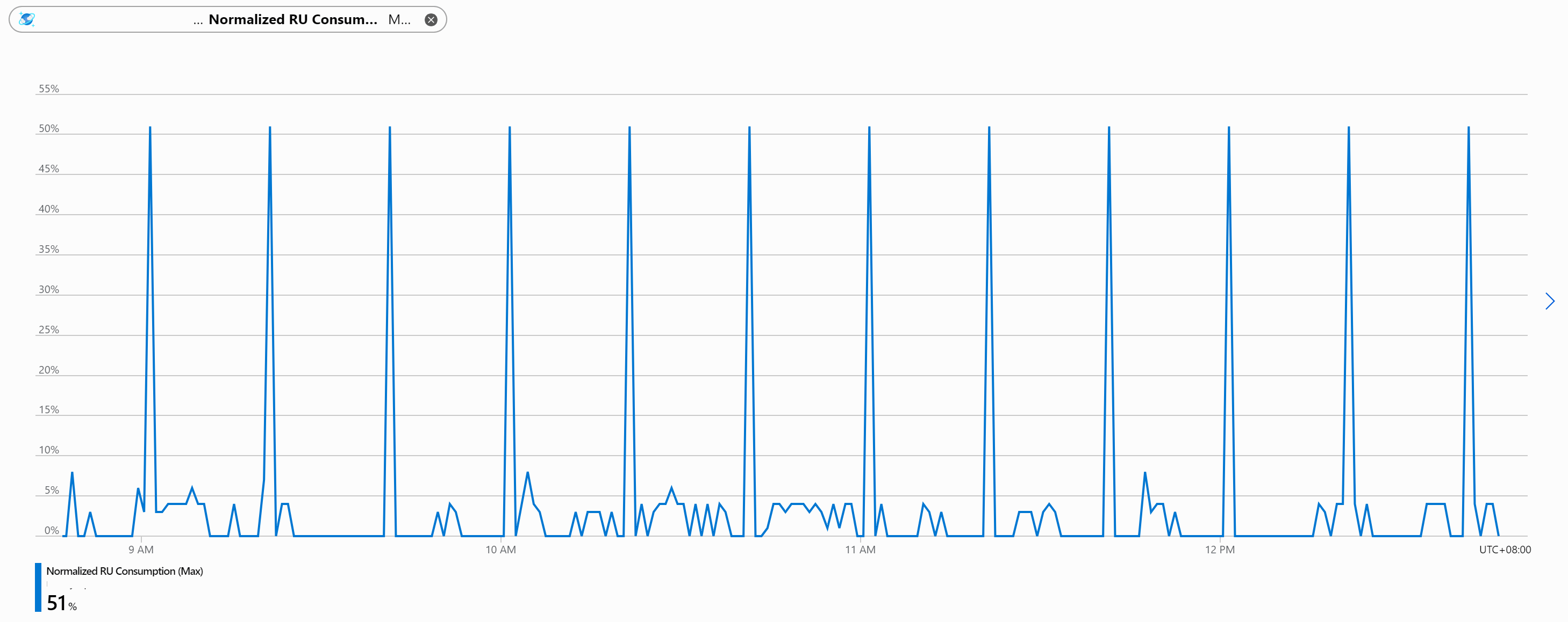 Cosmos DB RU Performance
