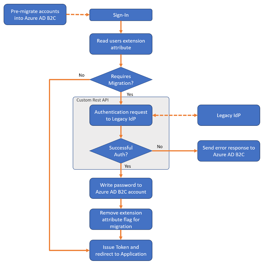 Diagram Illustrating Seamless Migration